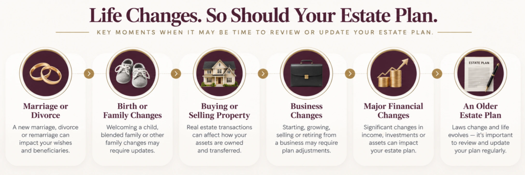 life-changes-estate-plan-timeline Life changes that may require an estate plan update, including marriage, family, property, business, and financial changes